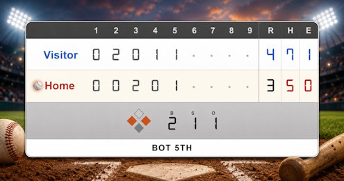 ScoreCounter baseball scoreboard with an inning-by-inning line score and runs, hits and errors for both teams
