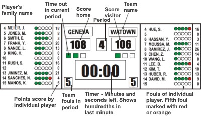 FIBA basketball scoreboard sections explained