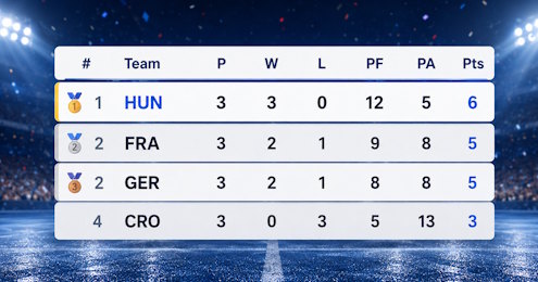 ScoreCounter league standings table ranking teams by points, wins, draws and losses with a live broadcast link