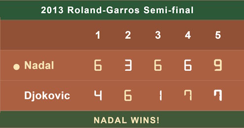 ScoreCounter tennis board showing the 2013 Roland-Garros semi-final, Nadal beating Djokovic across five sets